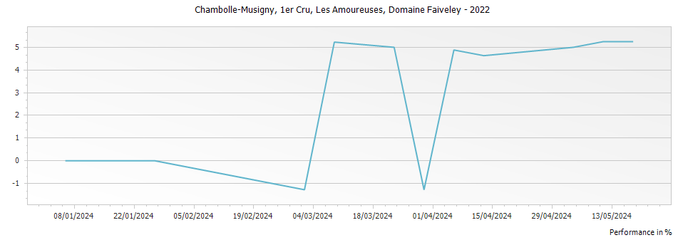 Graph for Joseph Faiveley Chambolle Musigny Premier Cru Les Amoureuses – 2022
