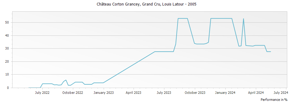 Graph for Louis Latour Chateau Corton Grancey Grand Cru – 2005