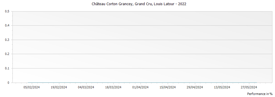 Graph for Louis Latour Chateau Corton Grancey Grand Cru – 2022