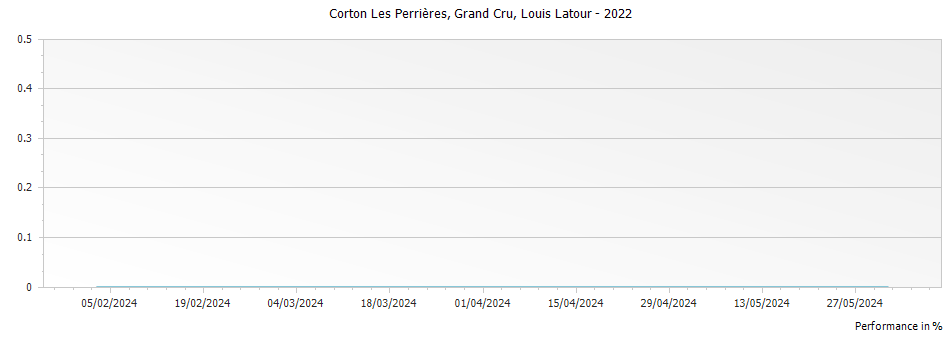 Graph for Louis Latour Corton Grand Cru Les Perrieres – 2022