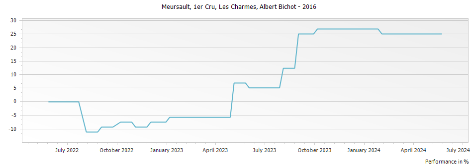 Graph for Albert Bichot Meursault Les Charmes Premier Cru – 2016