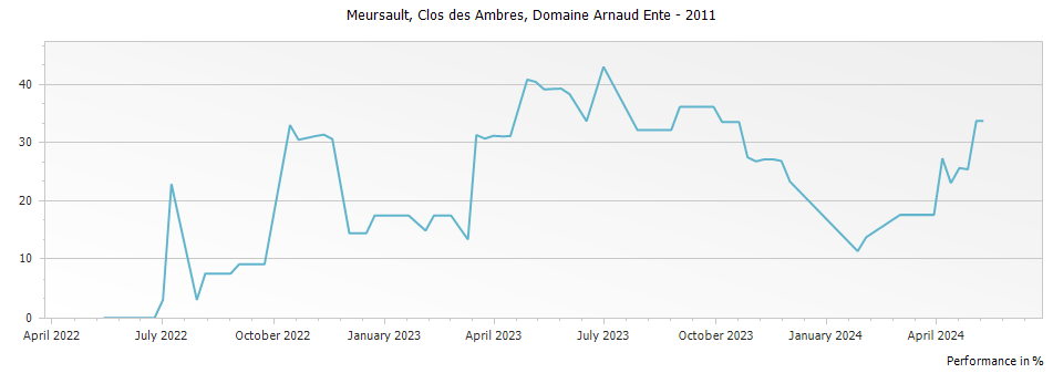 Graph for Domaine Arnaud Ente Meursault Clos des Ambres – 2011