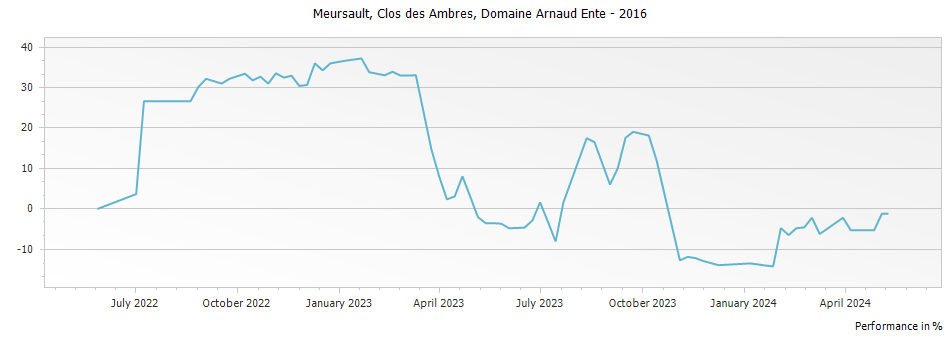 Graph for Domaine Arnaud Ente Meursault Clos des Ambres – 2016