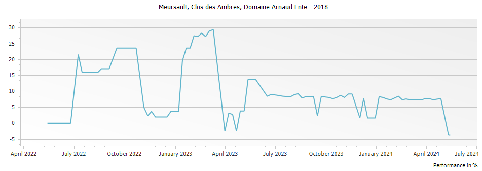 Graph for Domaine Arnaud Ente Meursault Clos des Ambres – 2018