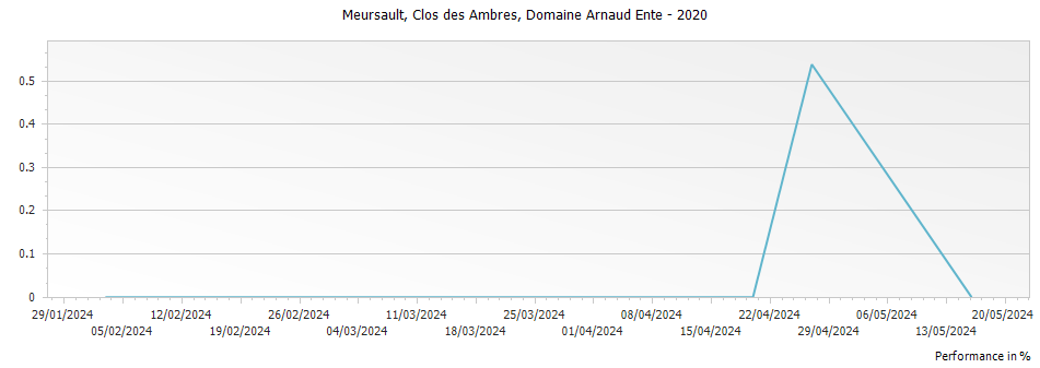 Graph for Domaine Arnaud Ente Meursault Clos des Ambres – 2020