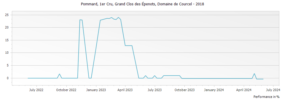 Graph for Domaine de Courcel Pommard Grand Clos des Epenots Premier Cru – 2018