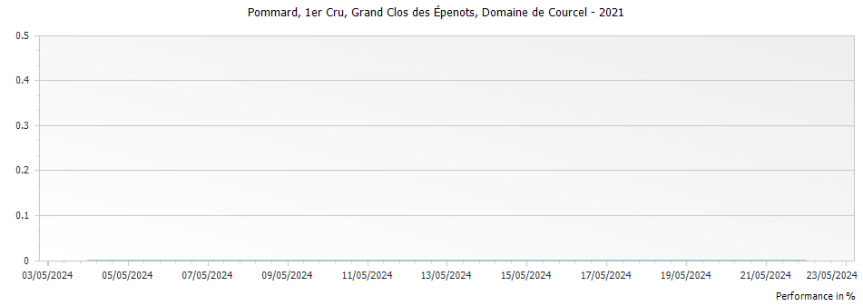Graph for Domaine de Courcel Pommard Grand Clos des Epenots Premier Cru – 2021