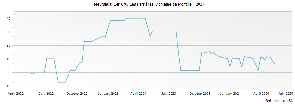 Graph for Domaine de Montille Meursault Les Perrieres Premier Cru – 2017