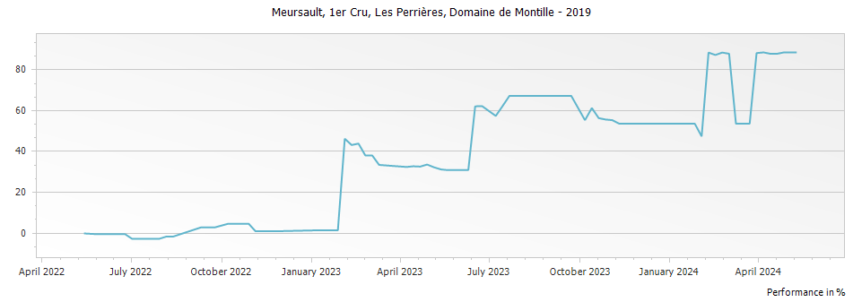 Graph for Domaine de Montille Meursault Les Perrieres Premier Cru – 2019