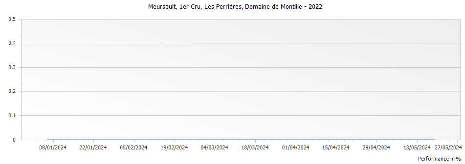Graph for Domaine de Montille Meursault Les Perrieres Premier Cru – 2022