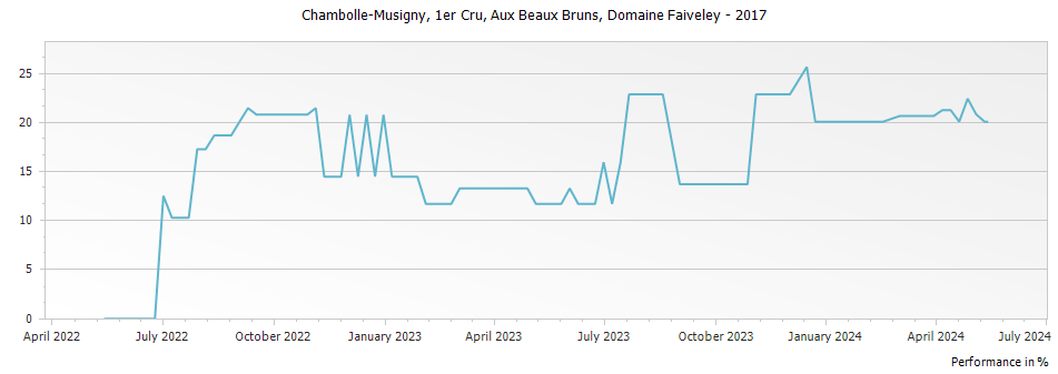 Graph for Domaine Faiveley Chambolle-Musigny Aux Beaux Bruns Premier Cru – 2017