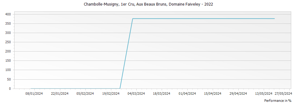 Graph for Domaine Faiveley Chambolle-Musigny Aux Beaux Bruns Premier Cru – 2022
