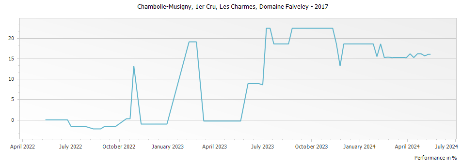 Graph for Domaine Faiveley Chambolle-Musigny Les Charmes Premier Cru – 2017