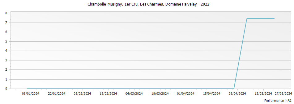 Graph for Domaine Faiveley Chambolle-Musigny Les Charmes Premier Cru – 2022