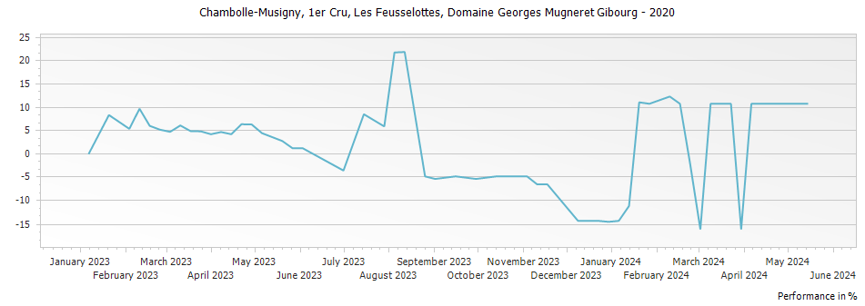 Graph for Domaine Georges Mugneret Gibourg Chambolle-Musigny Les Feusselottes Premier Cru – 2020