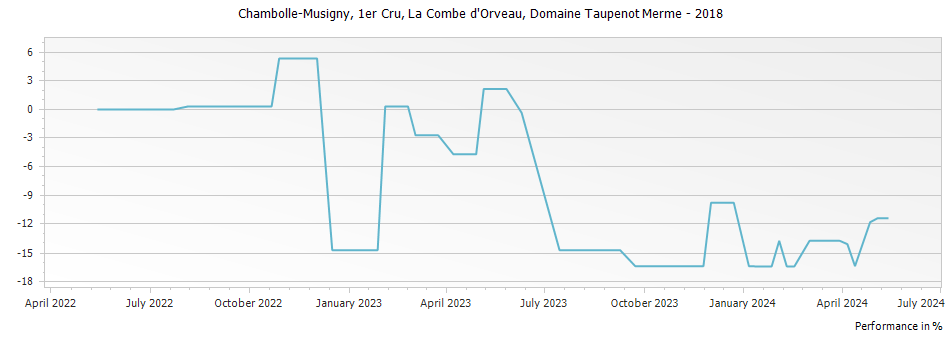 Graph for Domaine Taupenot-Merme Chambolle-Musigny La Combe d