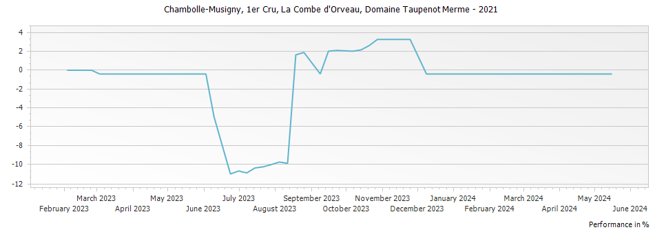 Graph for Domaine Taupenot-Merme Chambolle-Musigny La Combe d