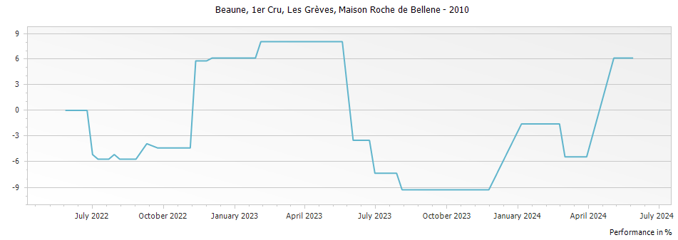 Graph for Nicolas Potel Domaine de Bellene Beaune Les Greves Premier Cru – 2010