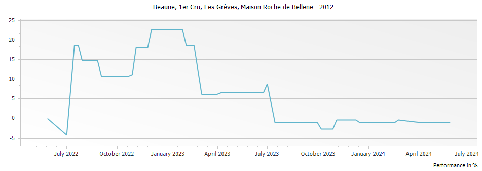 Graph for Nicolas Potel Domaine de Bellene Beaune Les Greves Premier Cru – 2012