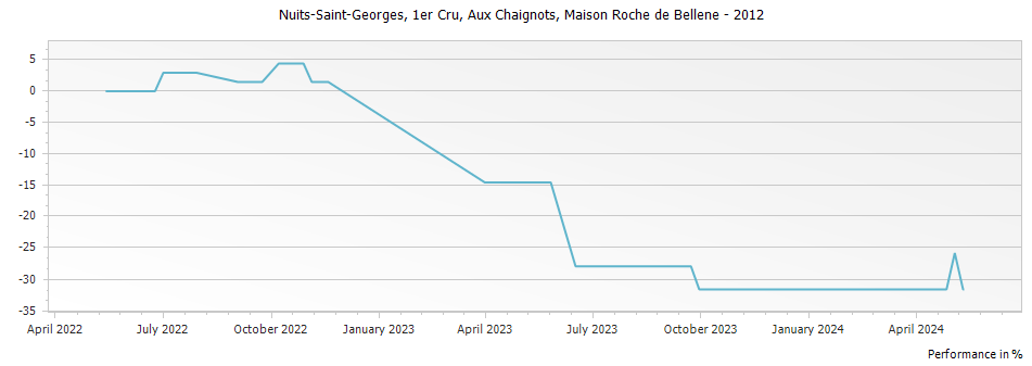 Graph for Nicolas Potel Maison Roche de Bellene Nuits-Saint-Georges Aux Chaignots Premier Cru – 2012