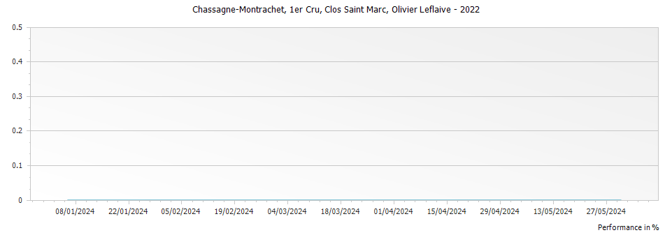 Graph for Olivier Leflaive Chassagne-Montrachet Clos Saint Marc Premier Cru – 2022