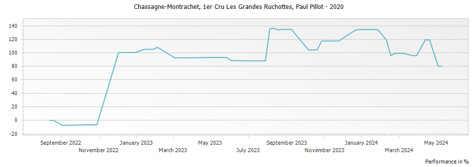 Graph for Paul Pillot Chassagne-Montrachet Les Grandes Ruchottes Premier Cru – 2020