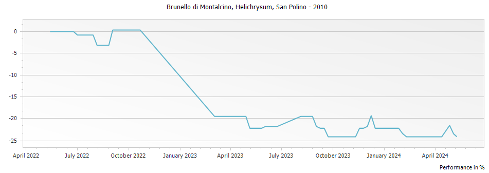 Graph for San Polino Brunello di Montalcino Helichrysum DOCG – 2010