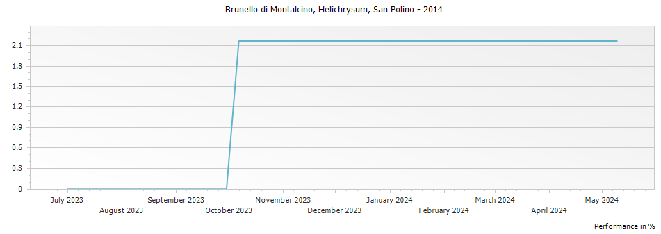 Graph for San Polino Brunello di Montalcino Helichrysum DOCG – 2014