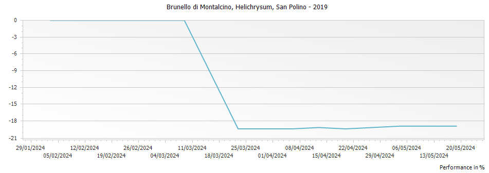 Graph for San Polino Brunello di Montalcino Helichrysum DOCG – 2019