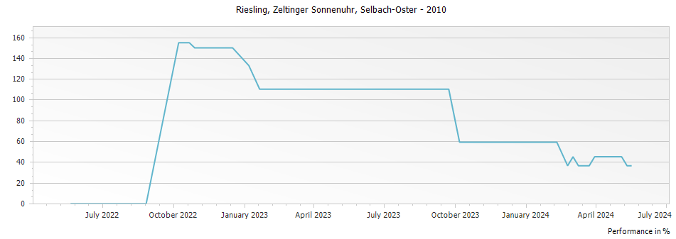 Graph for Selbach-Oster Zeltinger Sonnenuhr Riesling Auslese – 2010