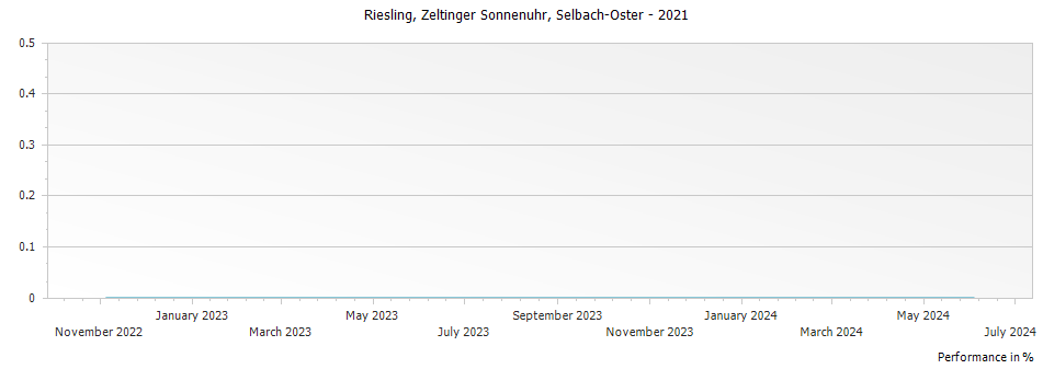 Graph for Selbach-Oster Zeltinger Sonnenuhr Riesling Auslese – 2021