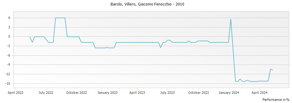 Graph for Giacomo Fenocchio Barolo Villero DOCG – 2010