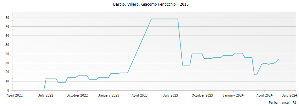Graph for Giacomo Fenocchio Barolo Villero DOCG – 2015
