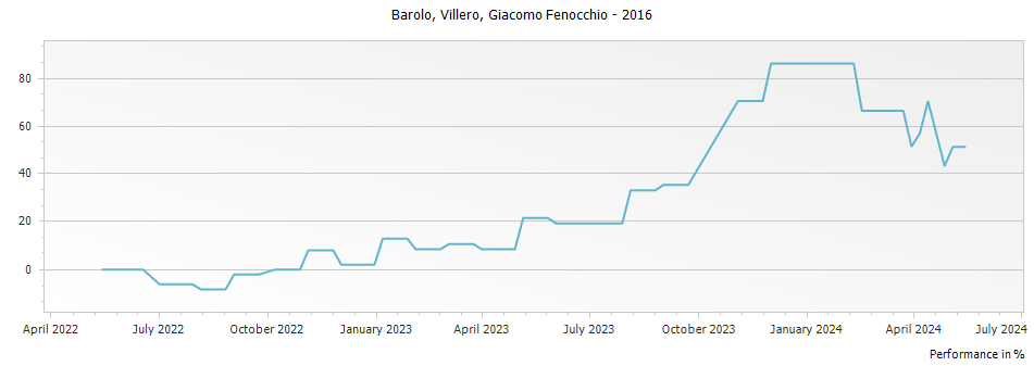 Graph for Giacomo Fenocchio Barolo Villero DOCG – 2016