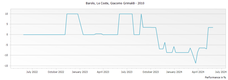 Graph for Giacomo Grimaldi Barolo Le Coste DOCG – 2010