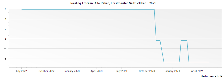 Graph for Forstmeister Geltz-Zilliken Riesling Trocken Alte Reben – 2021
