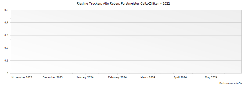 Graph for Forstmeister Geltz-Zilliken Riesling Trocken Alte Reben – 2022