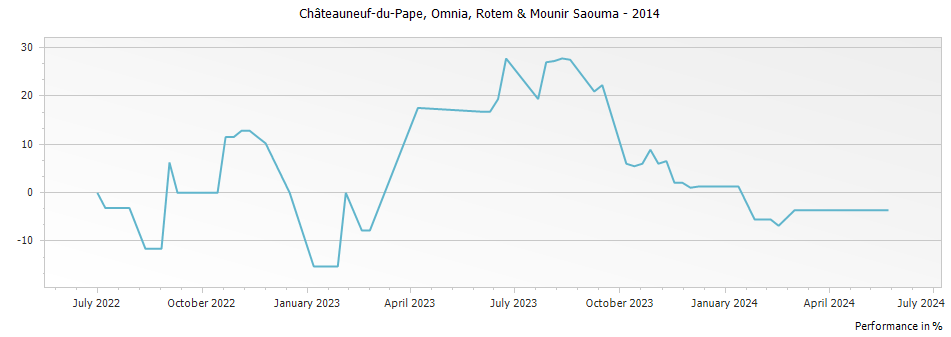 Graph for Rotem & Mounir Saouma Chateauneuf du Pape Omnia – 2014