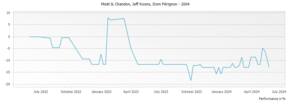 Graph for Dom Perignon Limited Edition Brut Champagne - Jeff Koons – 2004
