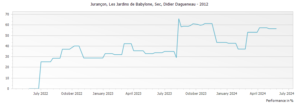 Graph for Didier Dagueneau Les Jardins de Babylone Sec Jurancon – 2012
