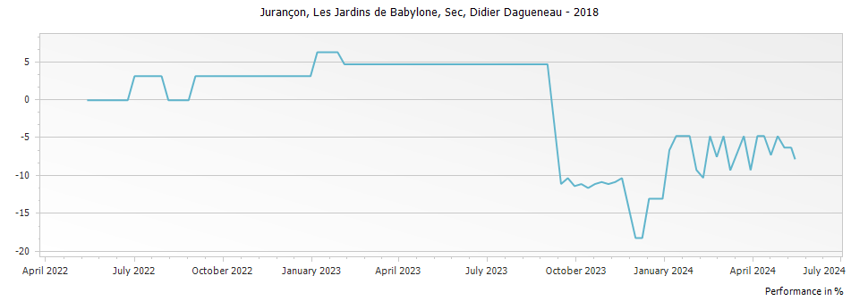Graph for Didier Dagueneau Les Jardins de Babylone Sec Jurancon – 2018