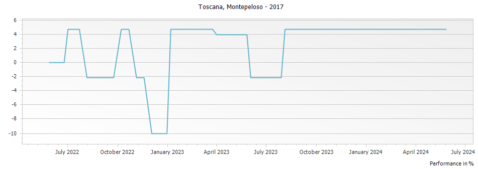 Graph for Montepeloso A Quo Toscana IGT – 2017