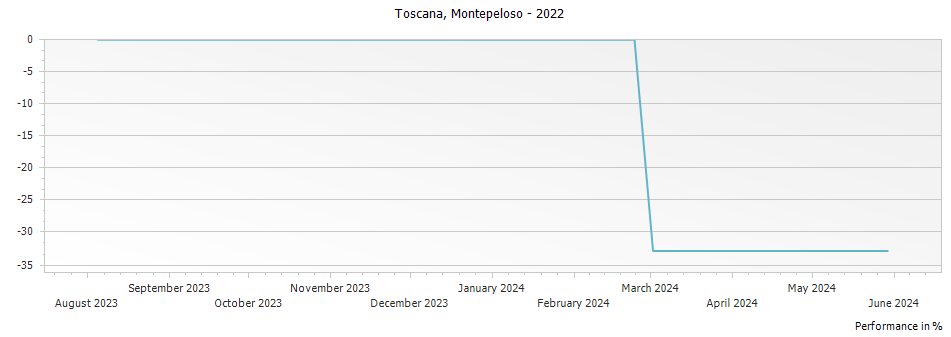 Graph for Montepeloso A Quo Toscana IGT – 2022