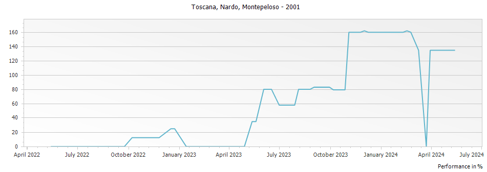 Graph for Montepeloso Nardo Toscana IGT – 2001