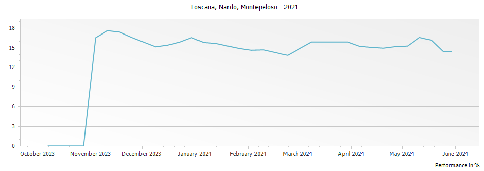 Graph for Montepeloso Nardo Toscana IGT – 2021