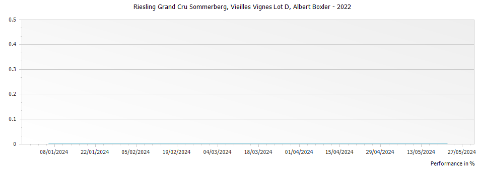 Graph for Albert Boxler Riesling Sommerberg Vieilles Vignes Lot D Sommerberg Grand Cru – 2022