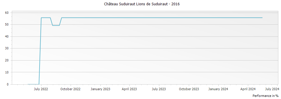 Graph for Chateau Suduiraut Lions de Suduiraut Sauternes – 2016