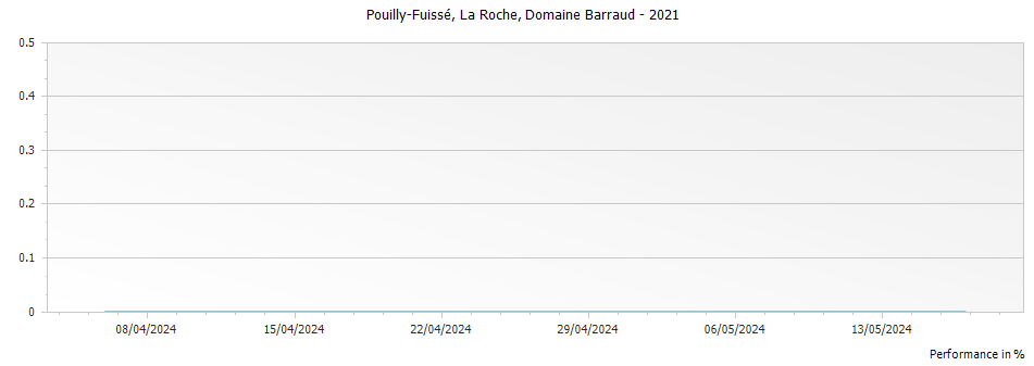 Graph for Domaine Barraud Pouilly-Fuisse La Roche – 2021