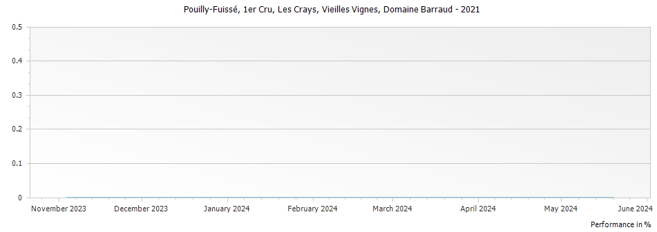 Graph for Domaine Barraud Pouilly-Fuisse Les Crays Vieilles Vignes Premier Cru – 2021