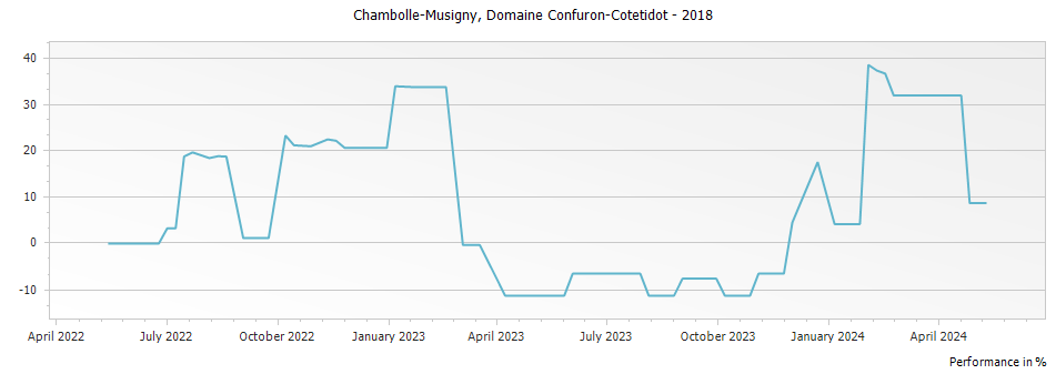Graph for Domaine Confuron-Cotetidot Chambolle-Musigny – 2018